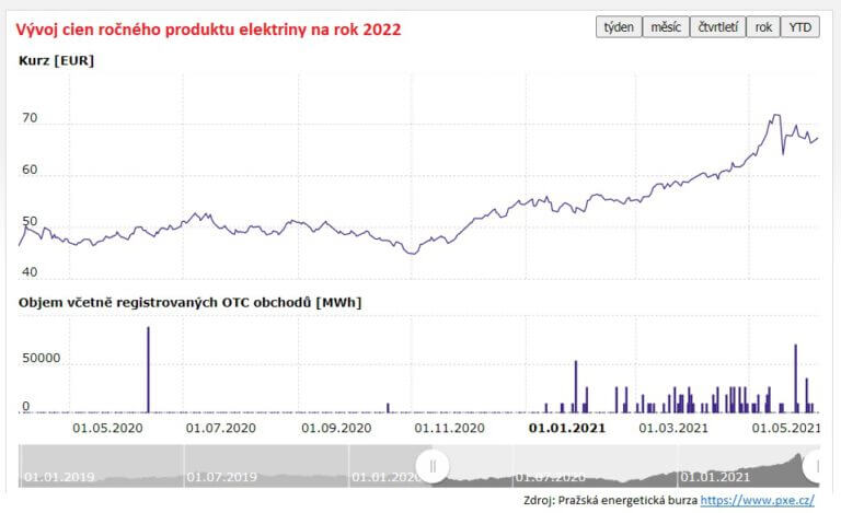 cena elektriny a plynu odvodená od ceny na burze