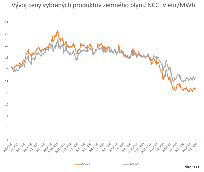 graf s vyvojom ceny na burze