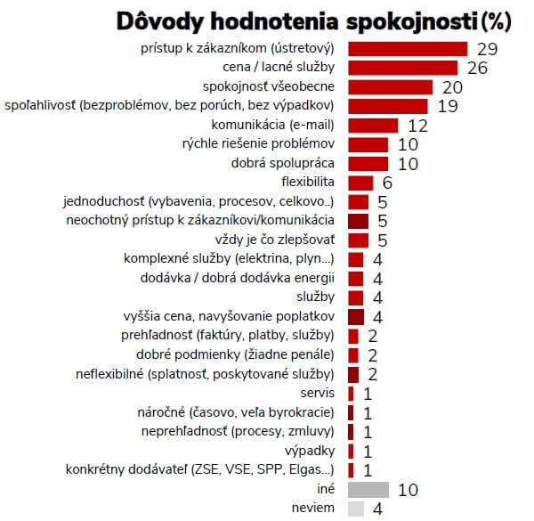 spokojnost s dodavatelom energii