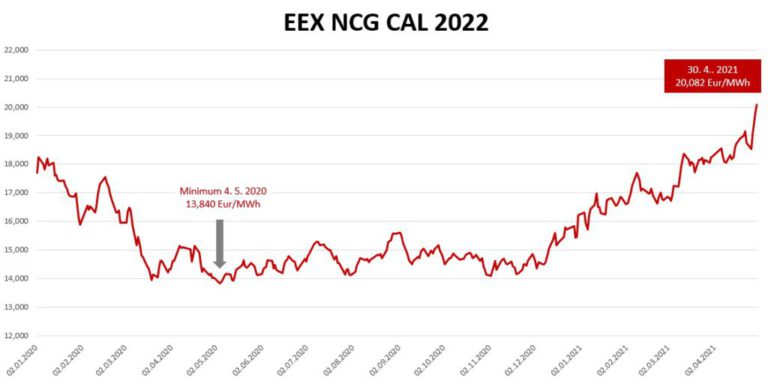Ceny energií na burzách stále rastú | ELGAS