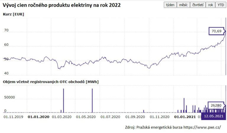 stupajuca krivka ceny elektriny