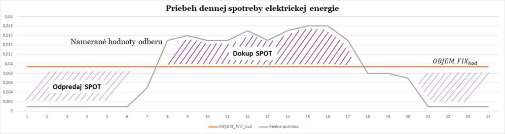 Graf spotreby elektrickej energie