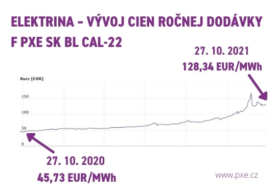 Vývoj cien energií