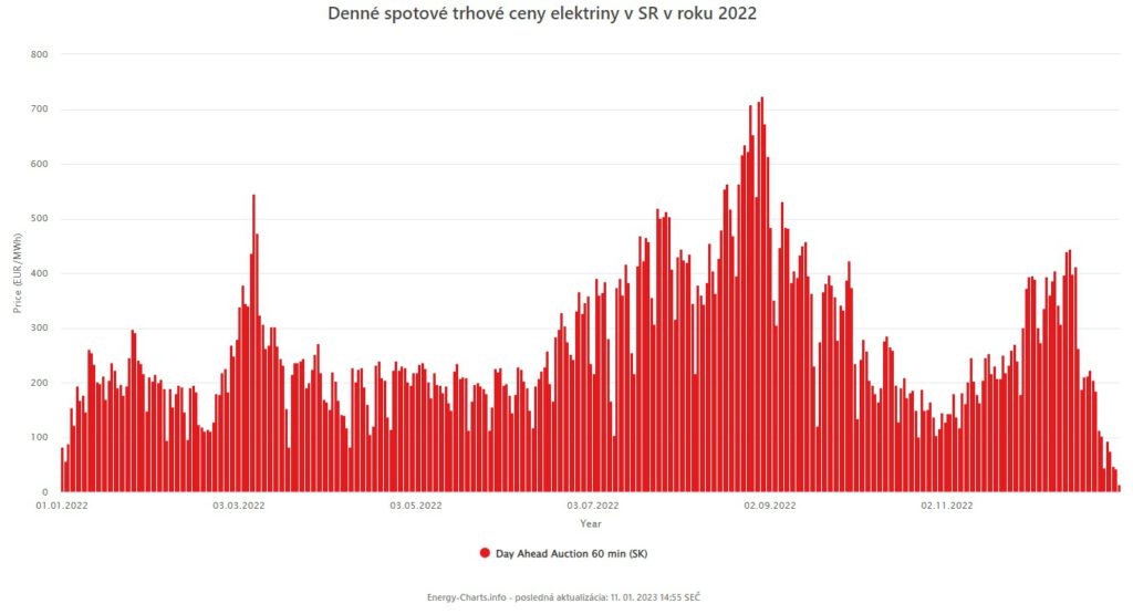 Graf denných spotových trhových cien v roku 2022.
