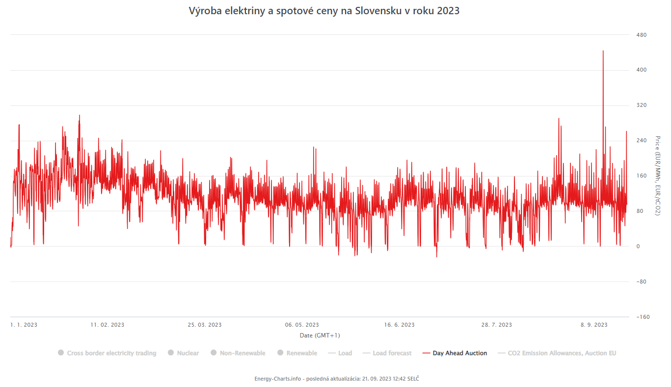 Vývoj SPOT-ovej ceny elektriny 2023