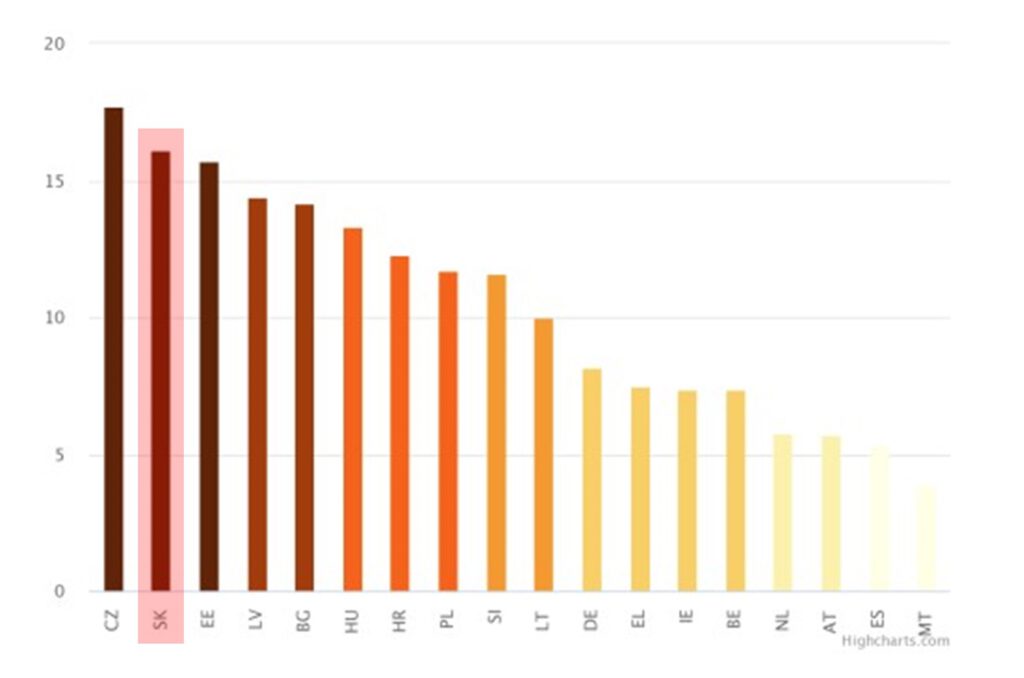 Podiel výdavkov na energie pre 20% domácností s najnižšími príjmami