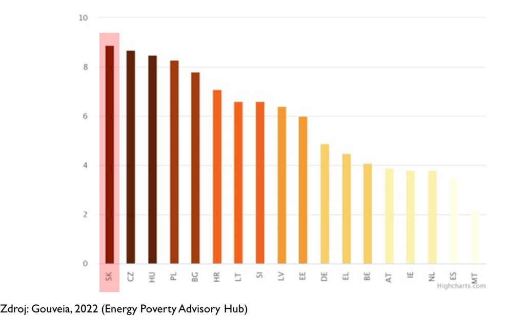 Podiel výdavkov na energie pre 20% domácností s najvyššími príjmami