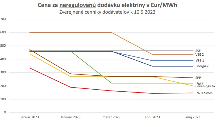 Vývoj ceny za neregulovanú dodávku elektriny URSO máj 2023