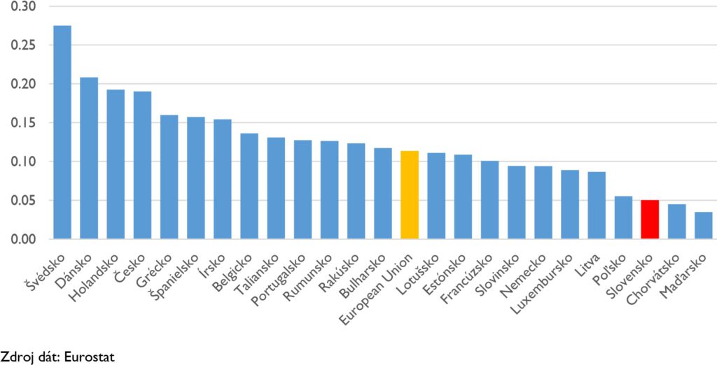 Cena plynu za kWh pre domácností v SR vrátane daní a poplatkov za 2. polrok 2022 (eur)