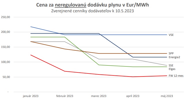 Vývoj ceny za neregulovanú dodávku plynu URSO máj 2023