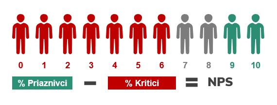 Net Promoter Score (NPS)