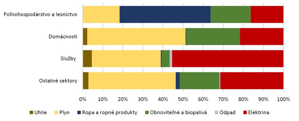 Graf znázorňujúci podiel energii mimo priemyslu