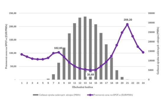 ELGAS – efektívne smerovanie fotovoltaických panelov (graf)