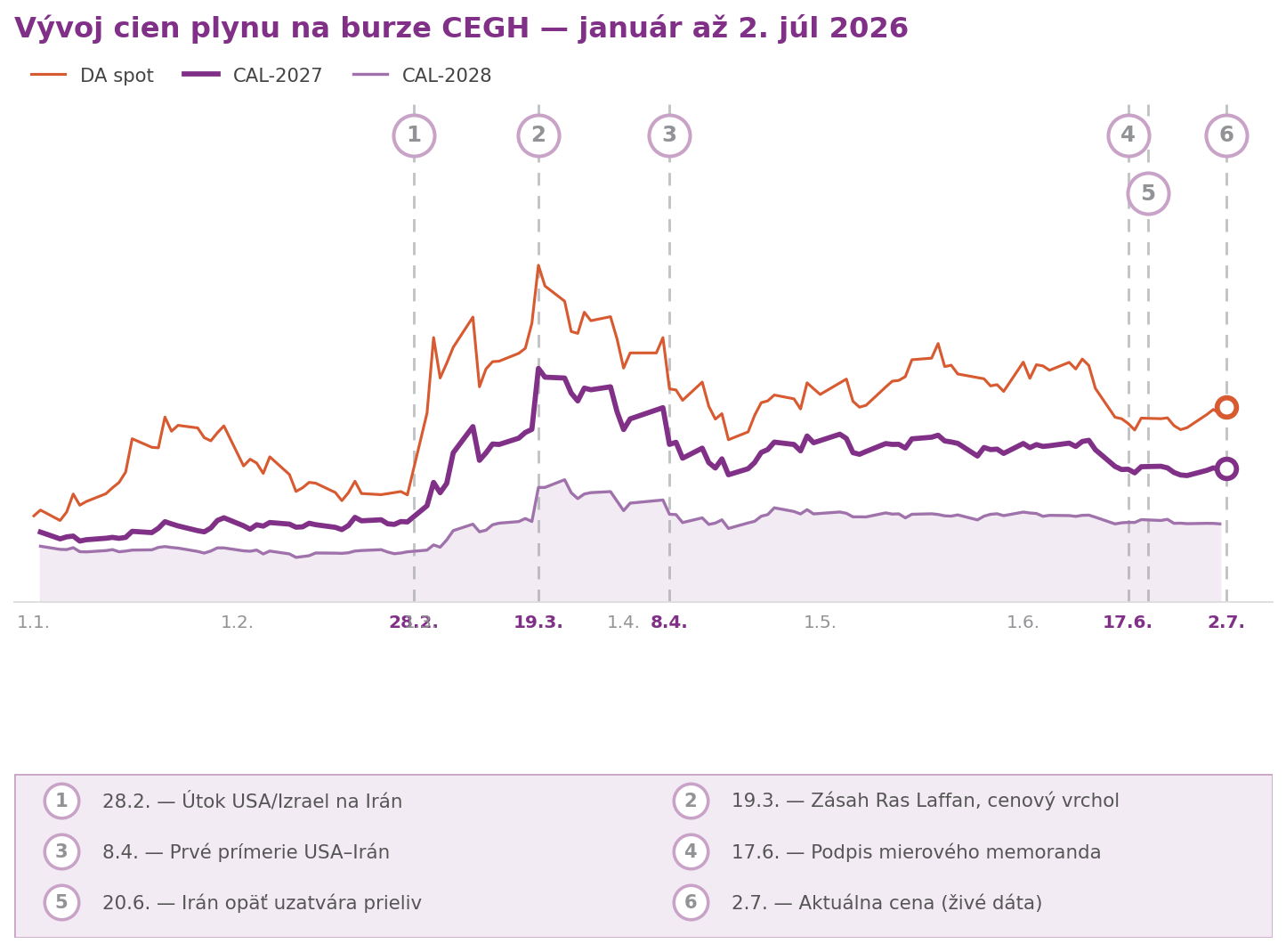 Vyvoj cien plynu k 2.7.2026