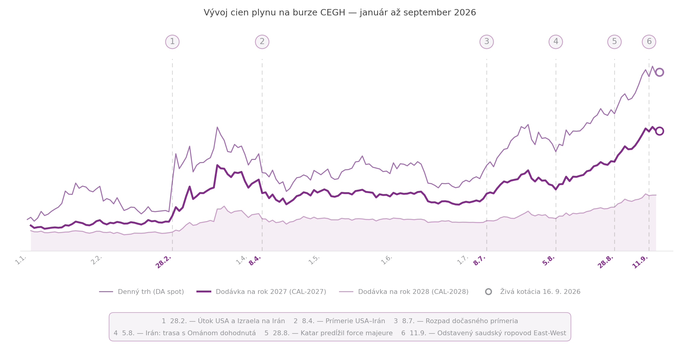 graf_ceny_plynu_LP_16sep2026 vyvoj ceny plynu do 16.9.2026