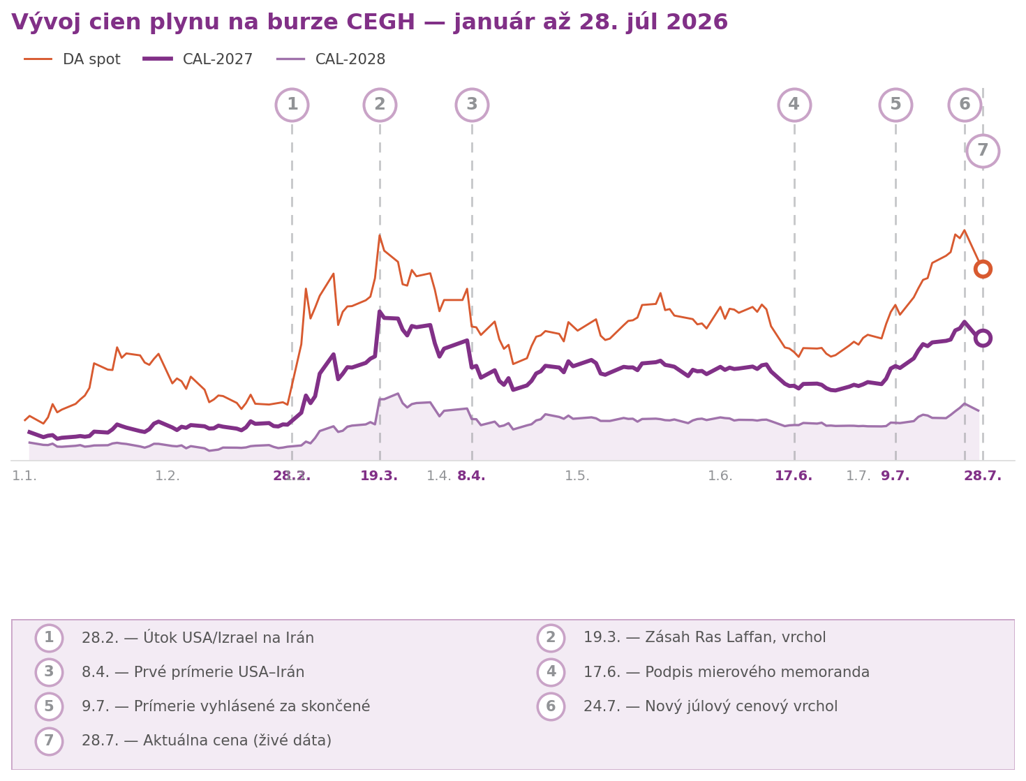 graf_ceny_plynu_LP_28jul2026 vyvoj cien plynu do 28.7.2026