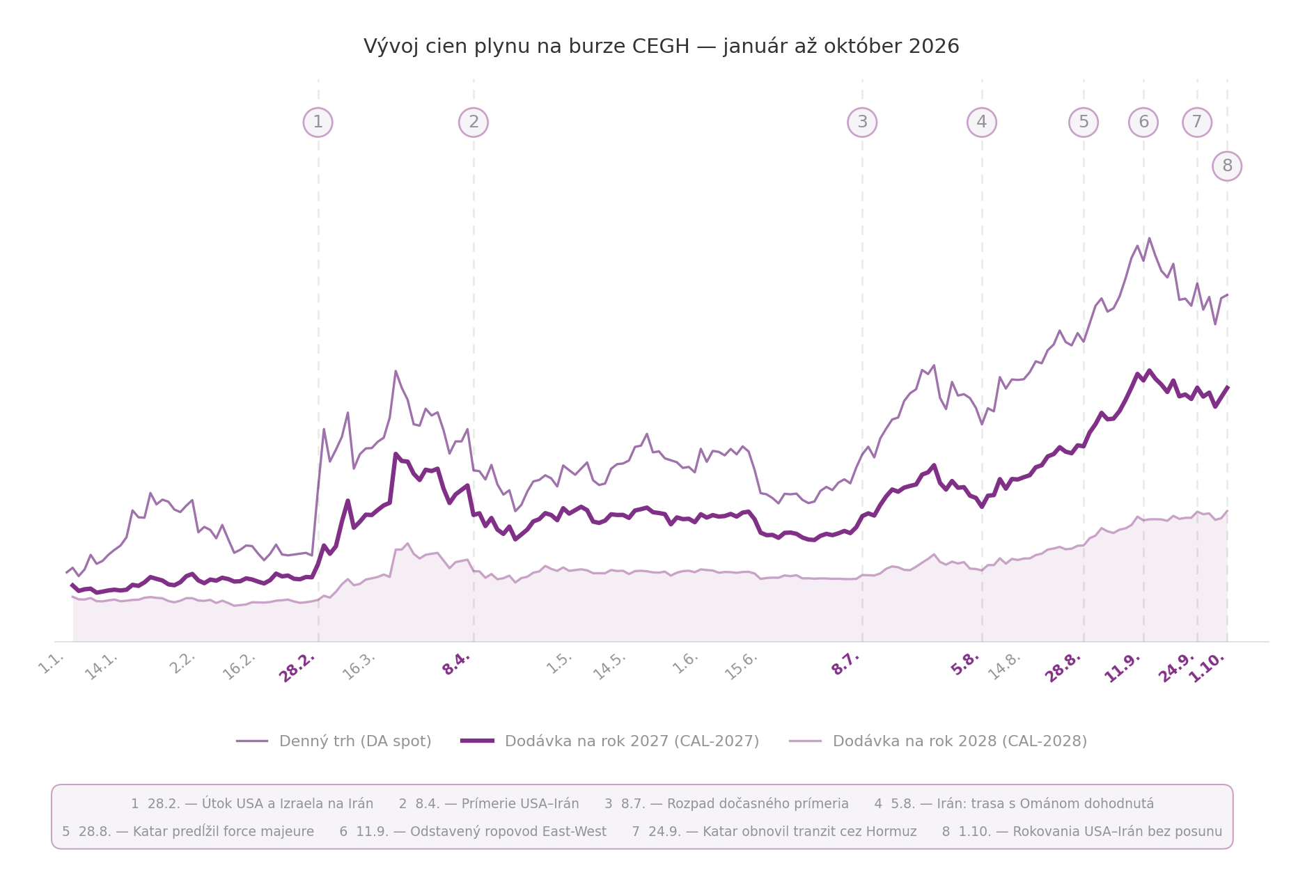 graf_ceny_plynu_LP_2okt2026 vyvoj ceny plynu k 2.10.2026