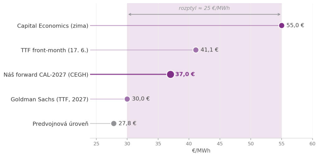 Predikcie ceny plynu 2027 sa rozchádzajú — rozptyl odhadov analytikov