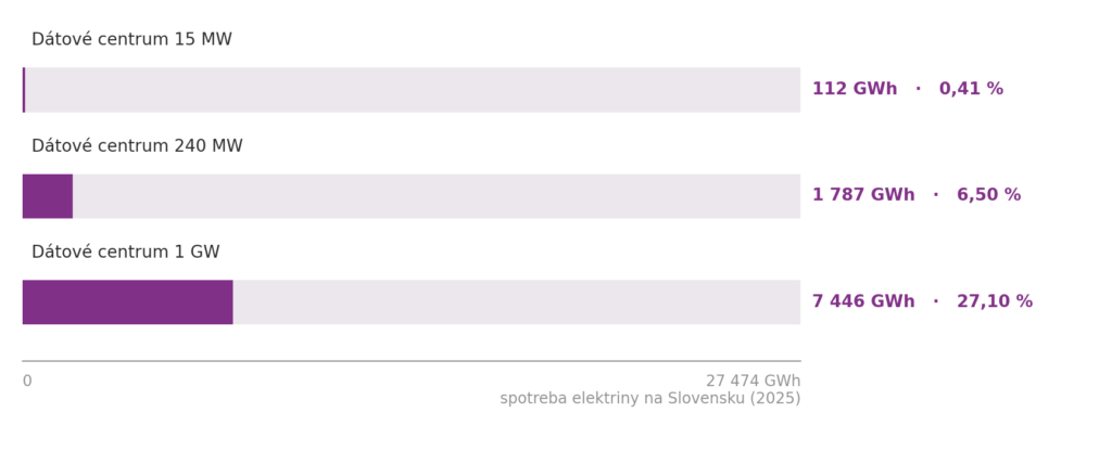 Porovnanie spotreby dátových centier a ročnej spotreby elektriny na Slovensku